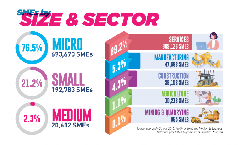 Here's Why SME is Important: The Profile u2013 SMEinfo Portal