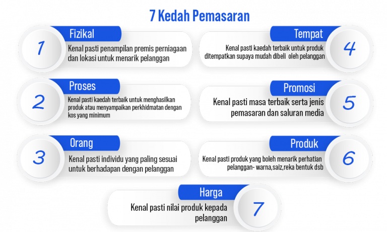 Ketahui Kaedah Pemasaran Anda u2013 7 Kaedah Pemasaran u2013 Portal SMEinfo