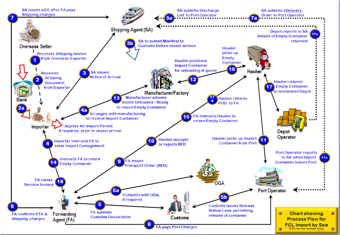 what-is-the-procedure-for-import-and-export-in-india-riset