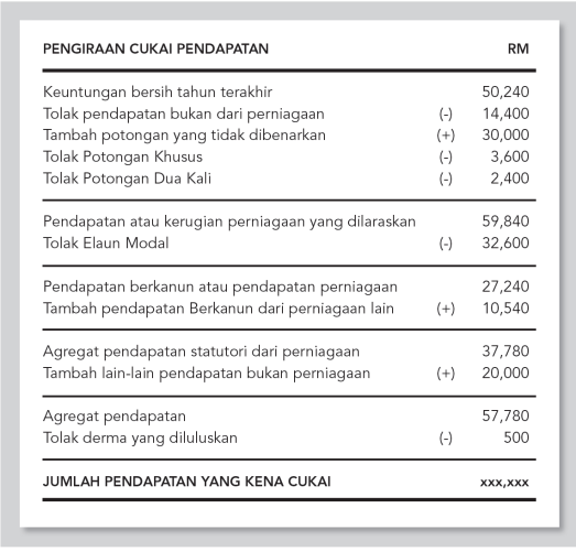 format-pengiraan-cukai