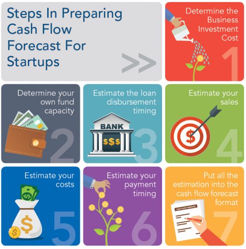 steps-in-preparing-cash-flow-forecast-for-startups